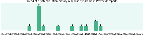 Could Prevacid cause Systemic inflammatory response syndrome? Could Prevacid cause Systemic inflammatory response syndrome?